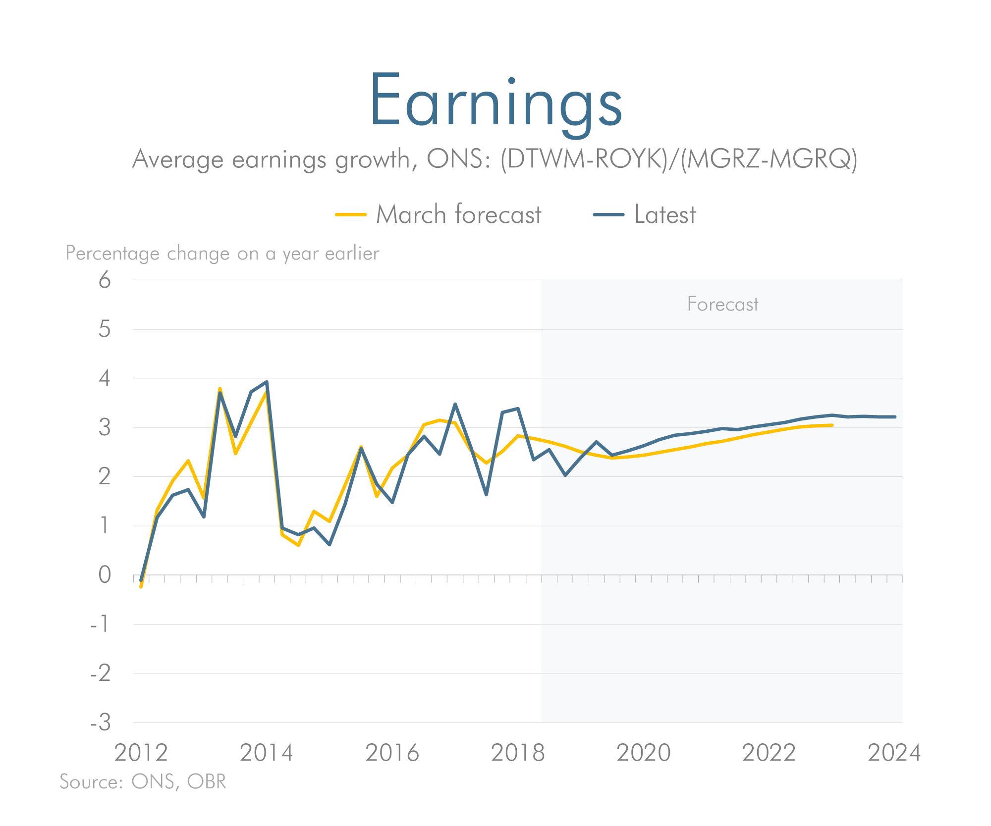 Earnings previous vs latest forecast