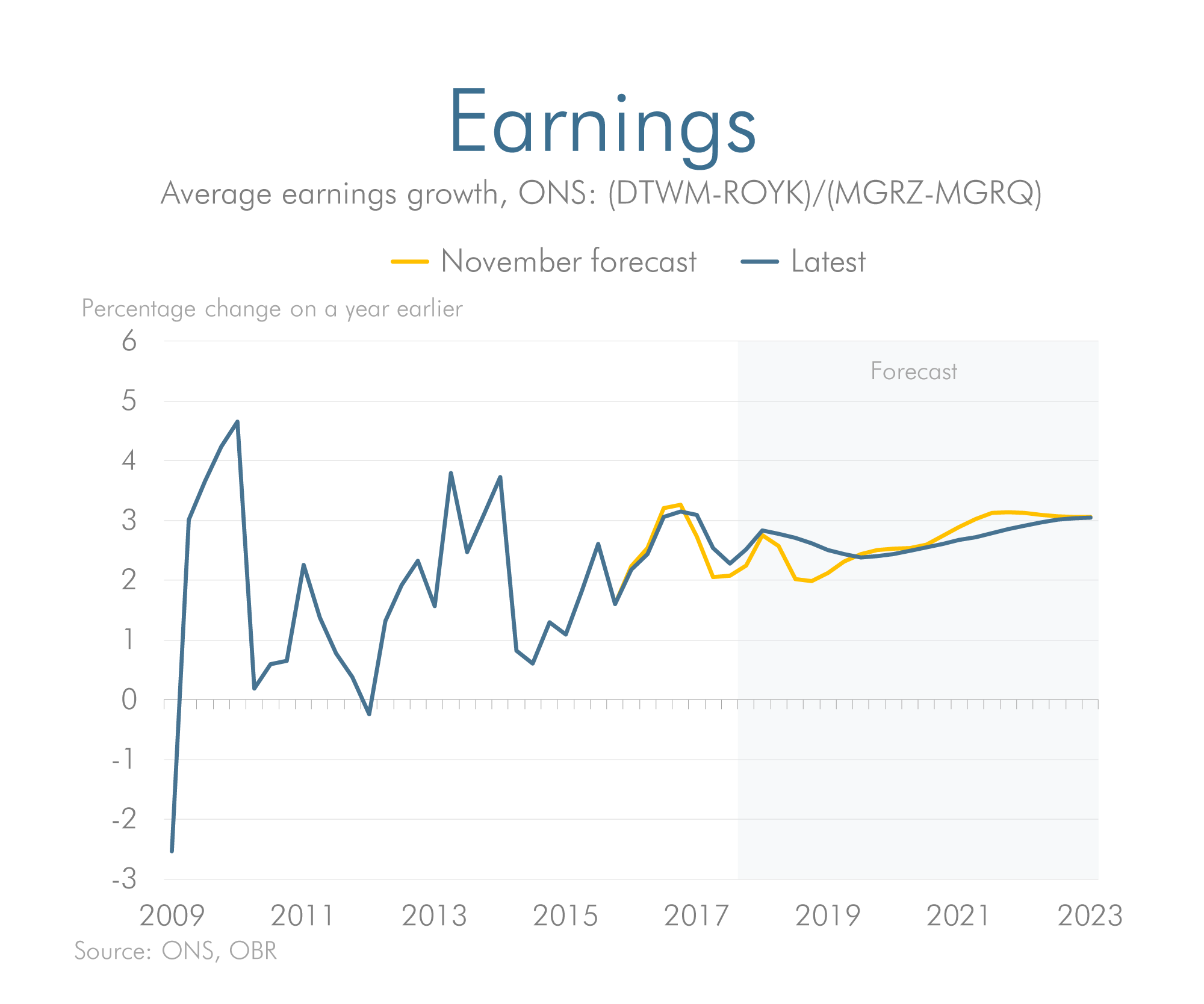 Latest forecast versus previous forecast for earnings