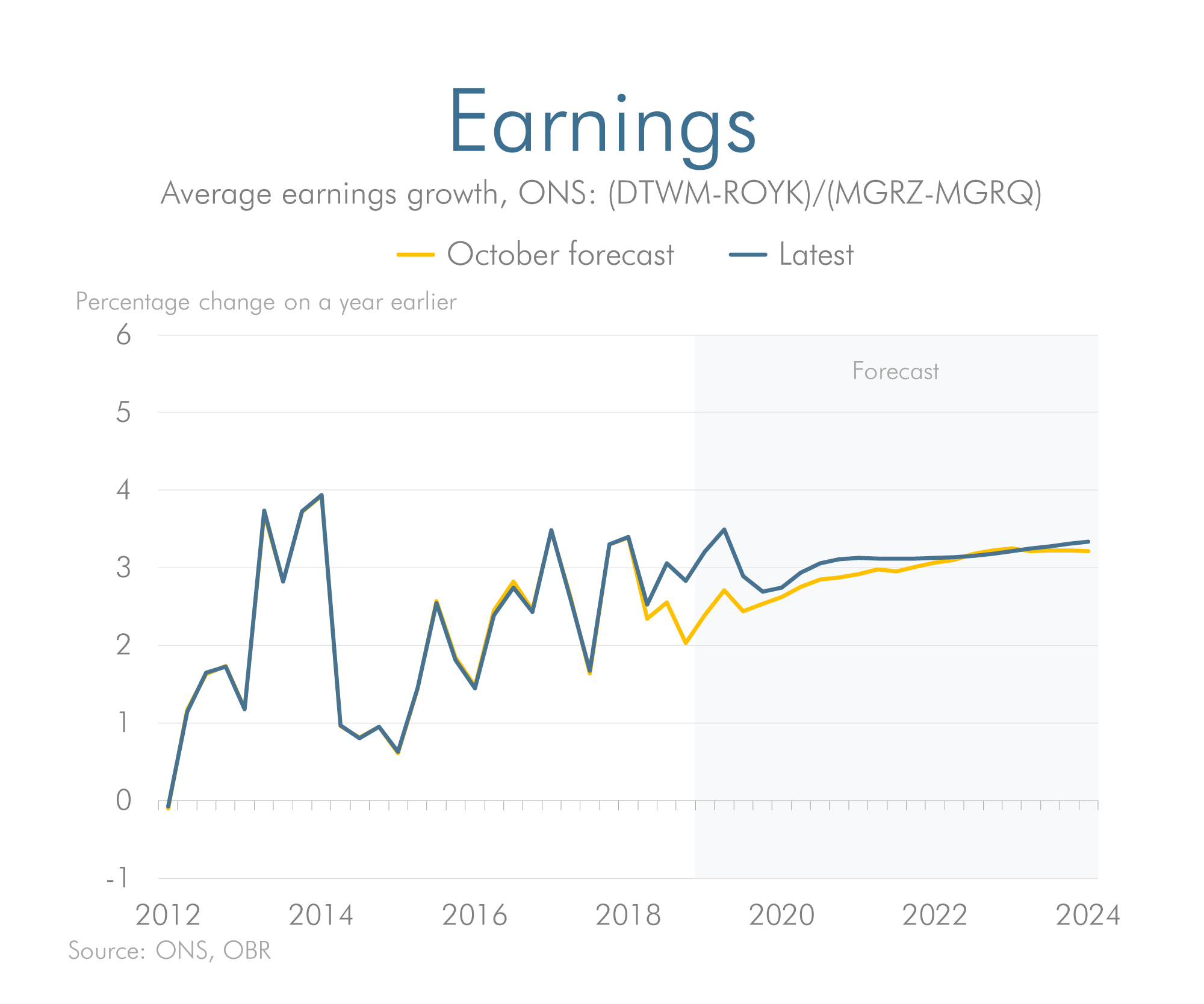 Latest forecast versus previous forecast for earnings