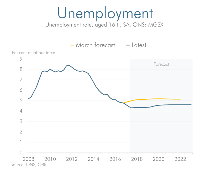 unemployment current and previous forecast line chart
