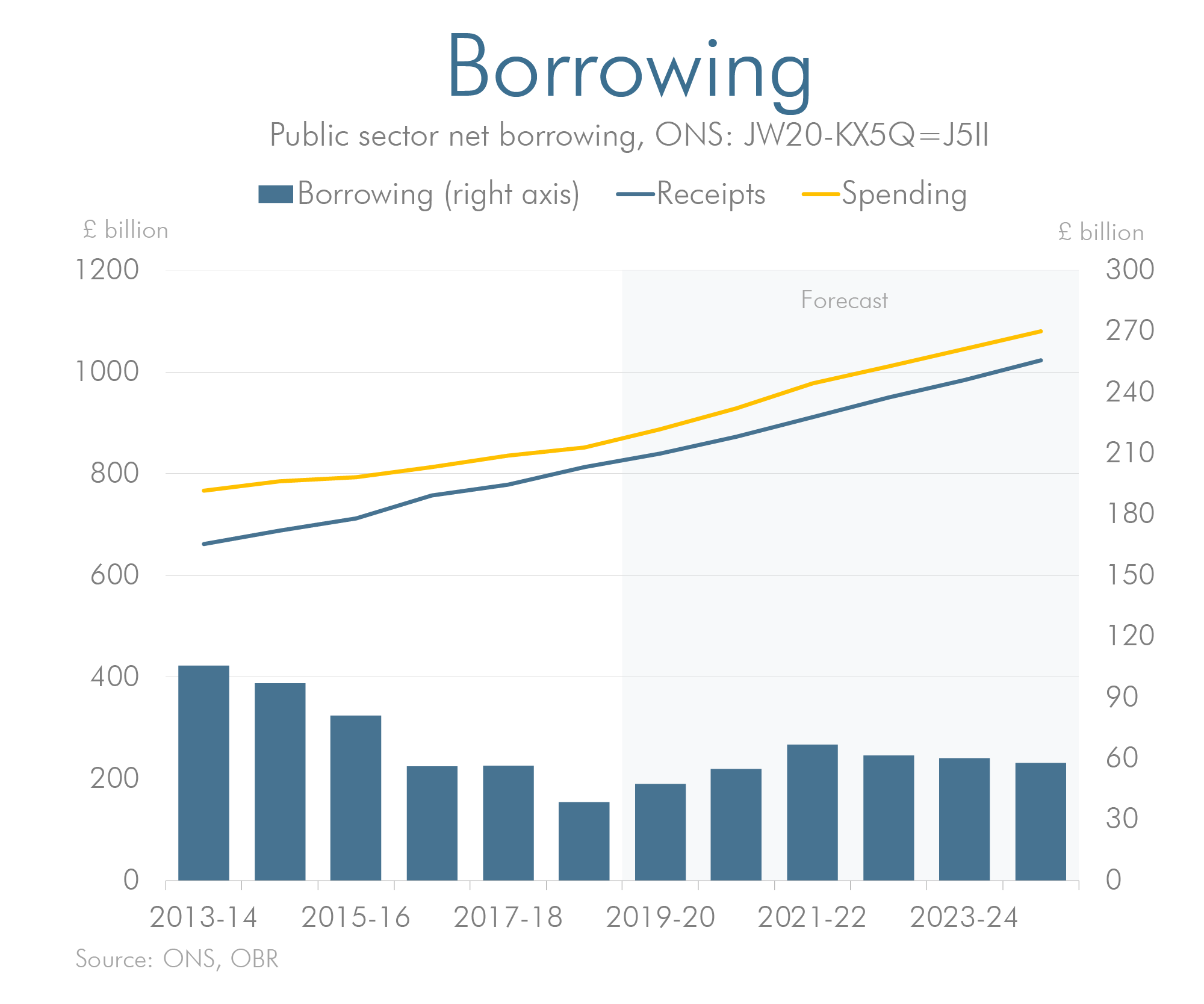 Latest forecast versus previous forecast for borrowing