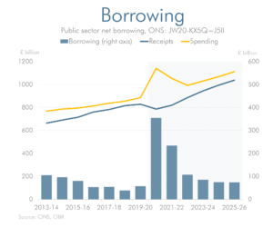 borrowing chart