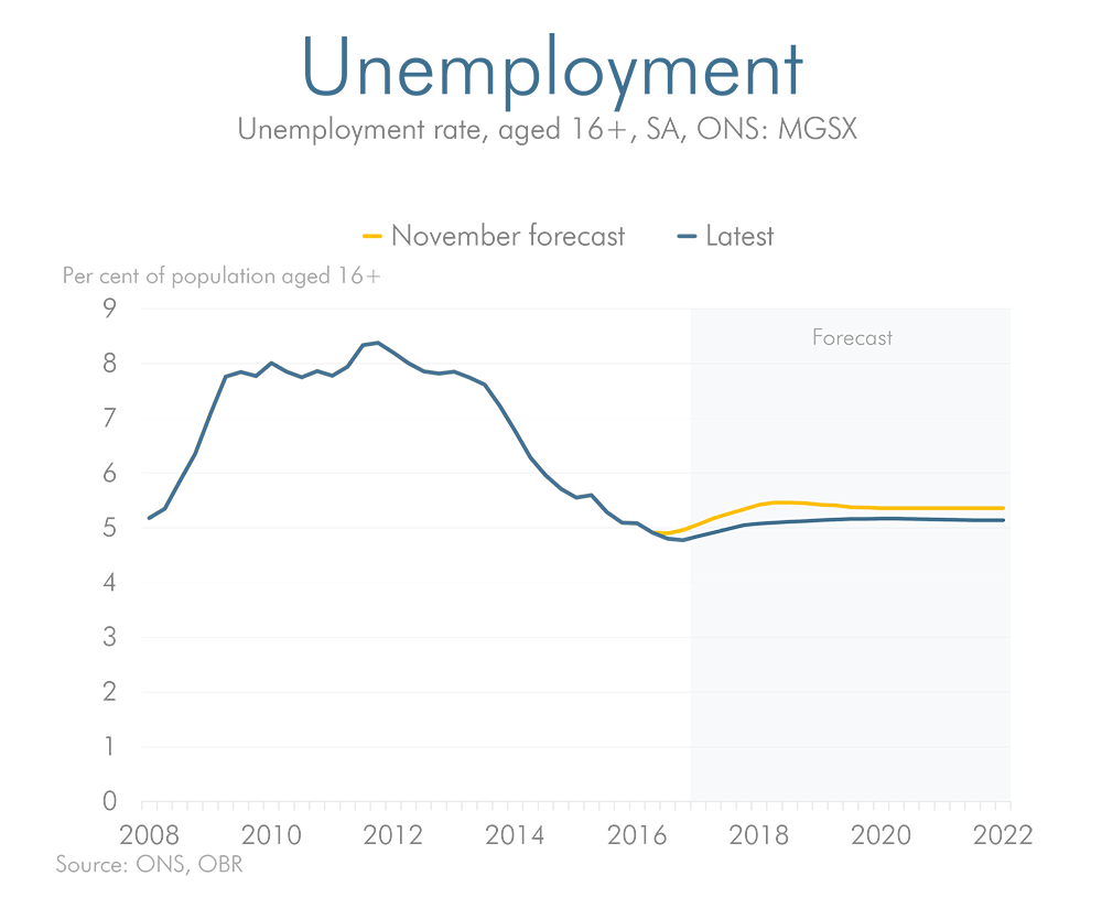 Latest forecast versus previous forecast for unemployment