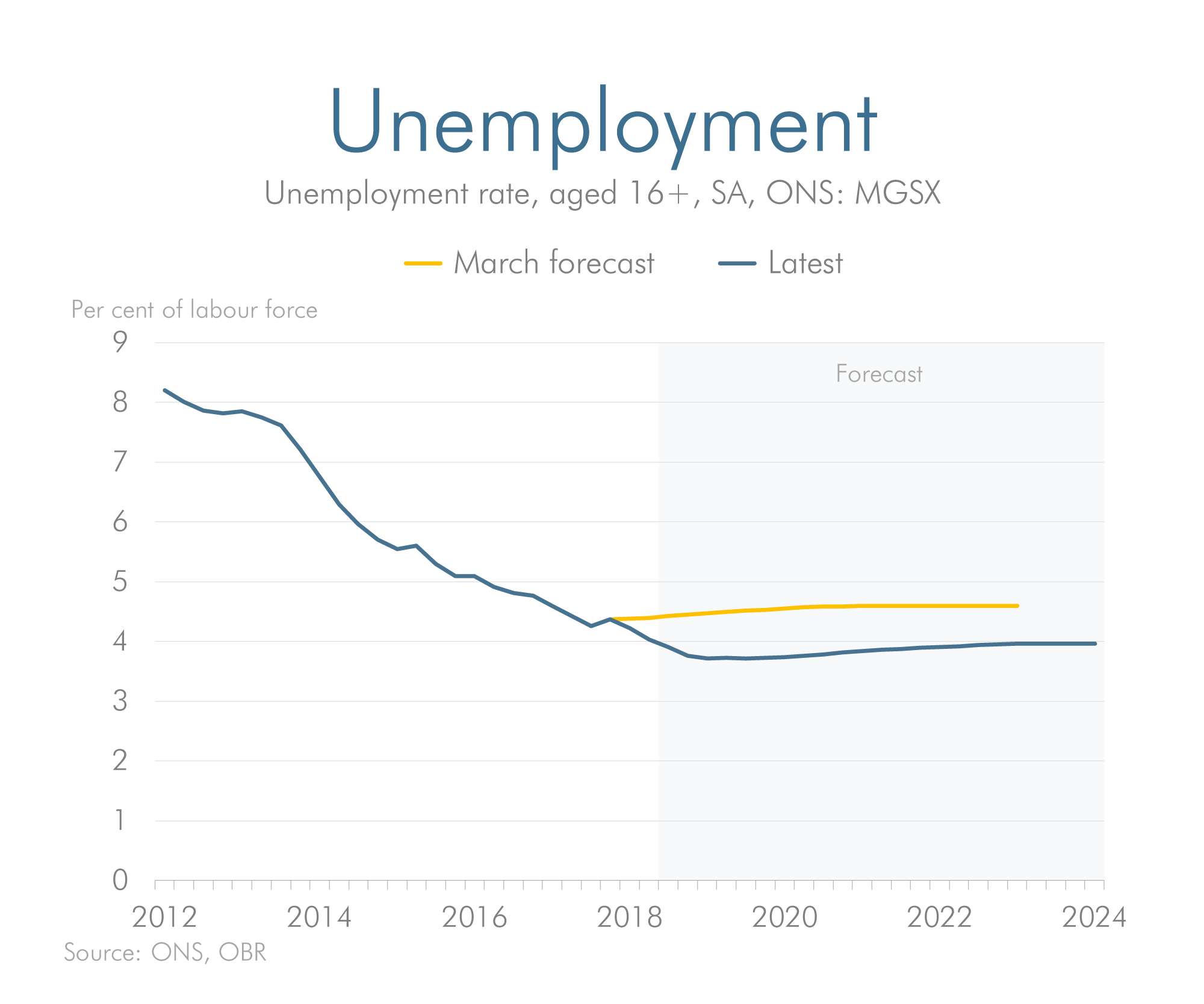 Unemployment previous vs latest forecast