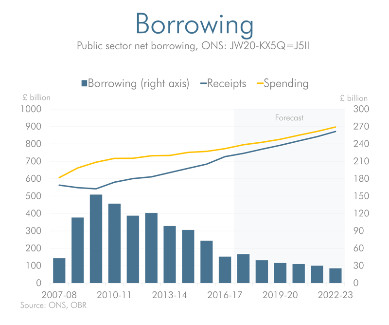 borrowing, receipt and spending forecast chart