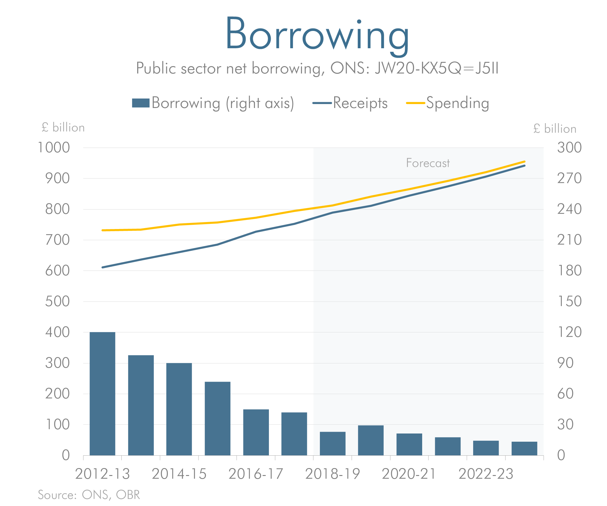 Latest forecast versus previous forecast for borrowing