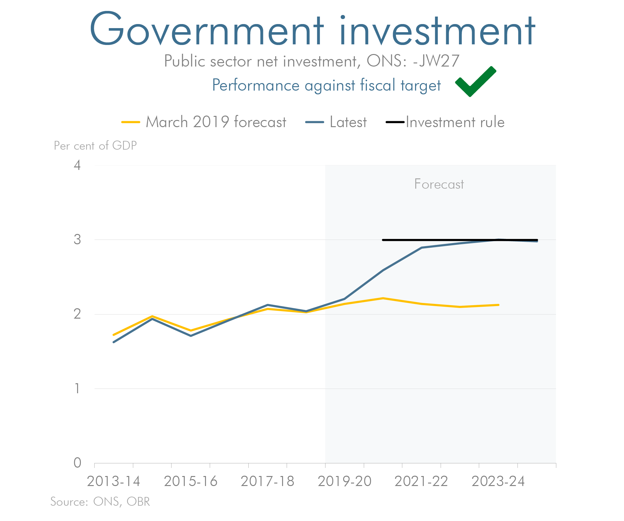 Latest forecast versus previous forecast for Government investment