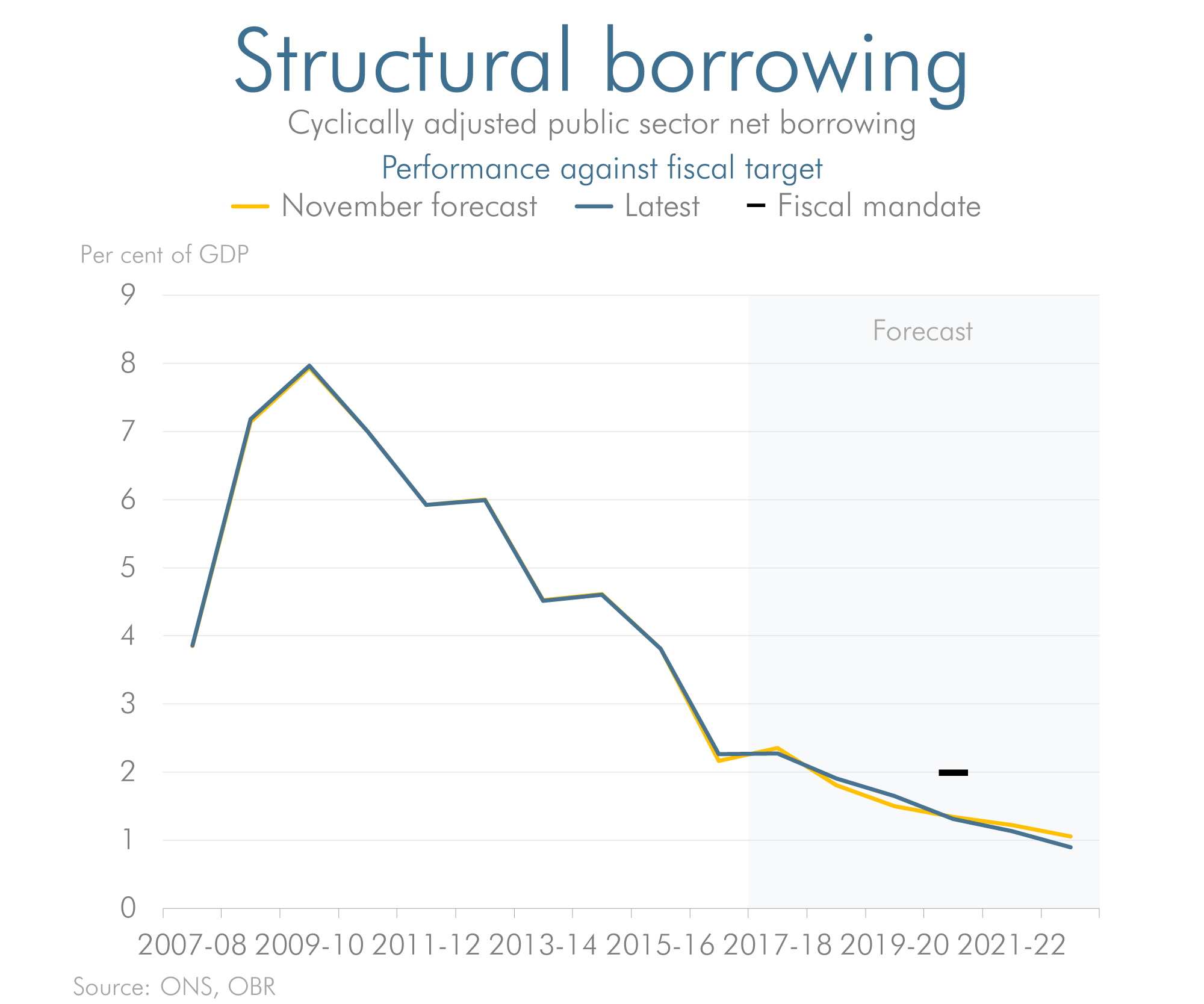 Latest forecast versus previous forecast for structural borrowing