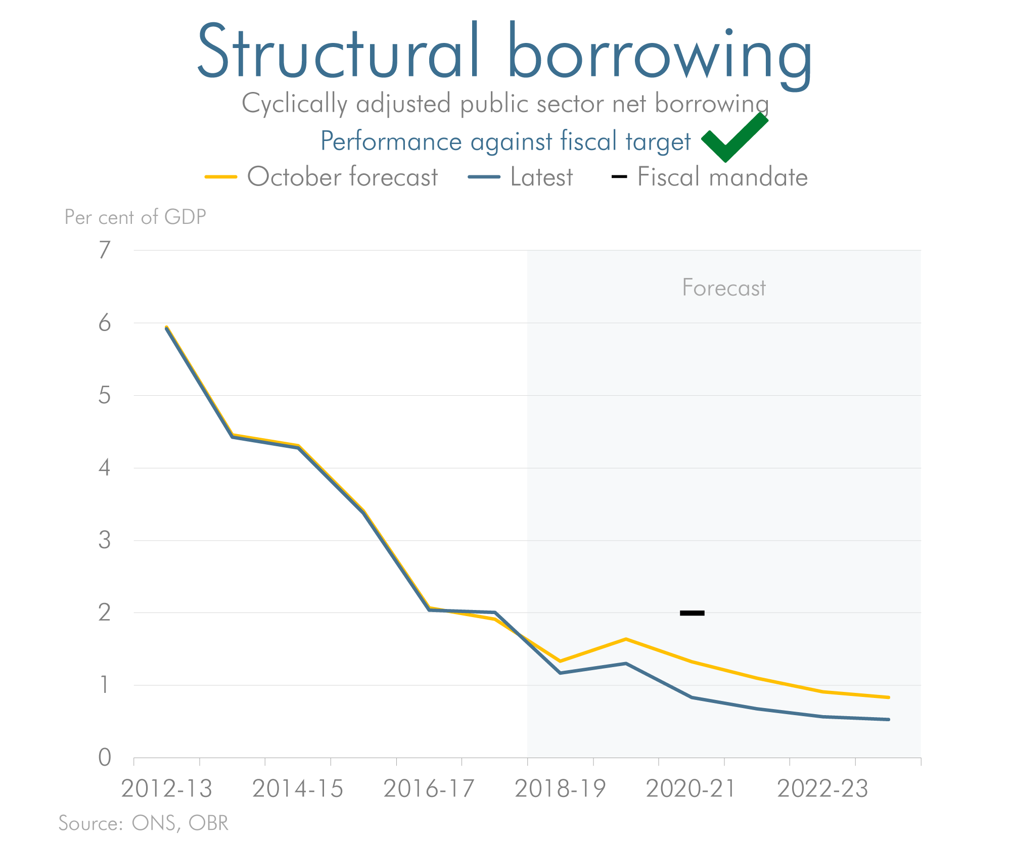 Latest forecast versus previous forecast for structural borrowing