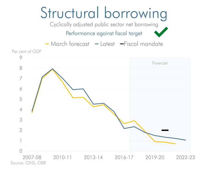 structural borrowing previous versus latest forecast
