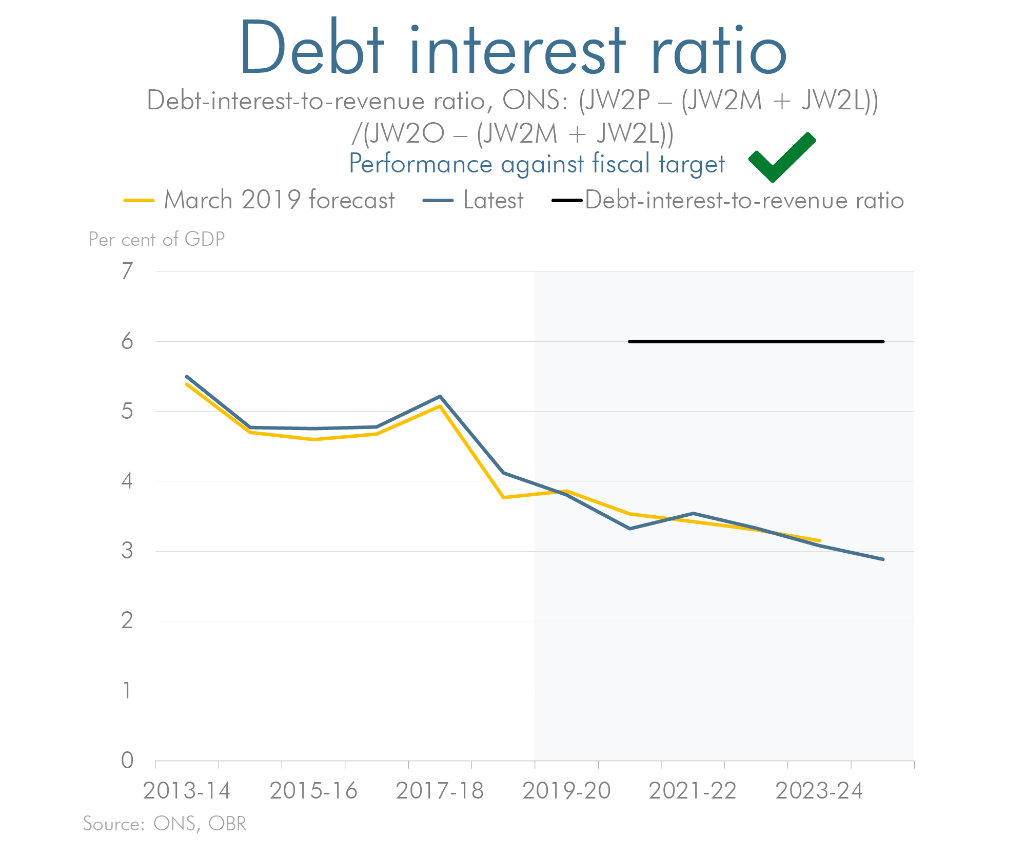 Latest forecast versus previous forecast for debt interest ratio