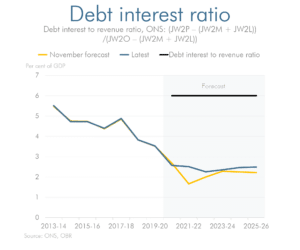 debt interest ratio line chart