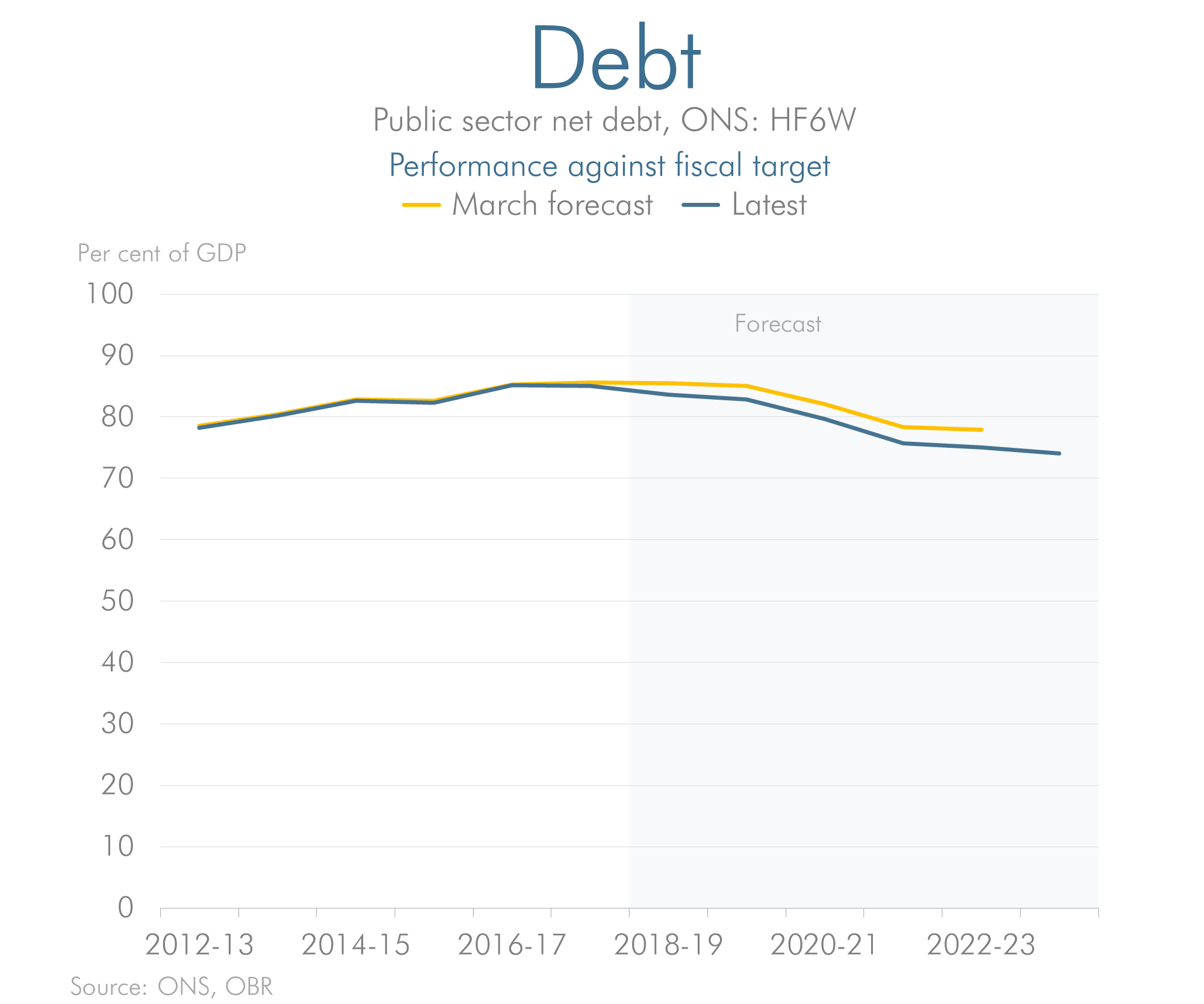 Latest forecast versus previous forecast for debt