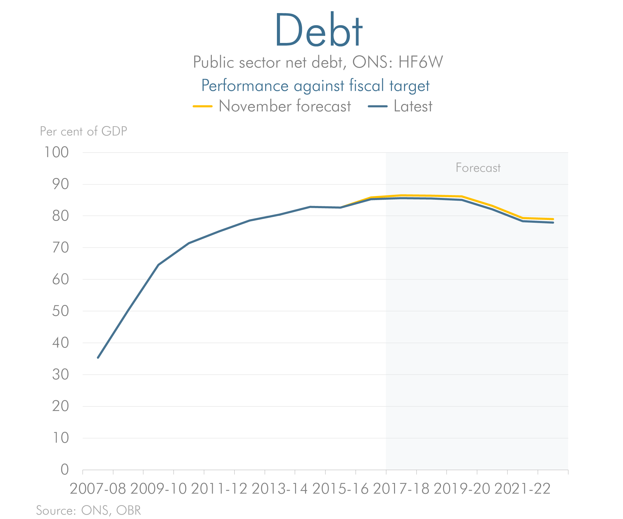 Latest forecast versus previous forecast for debt