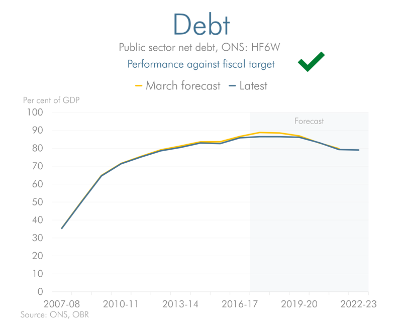 debt forecast previous versus latest forecast