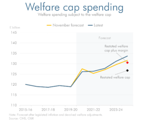 welfare spending line chart