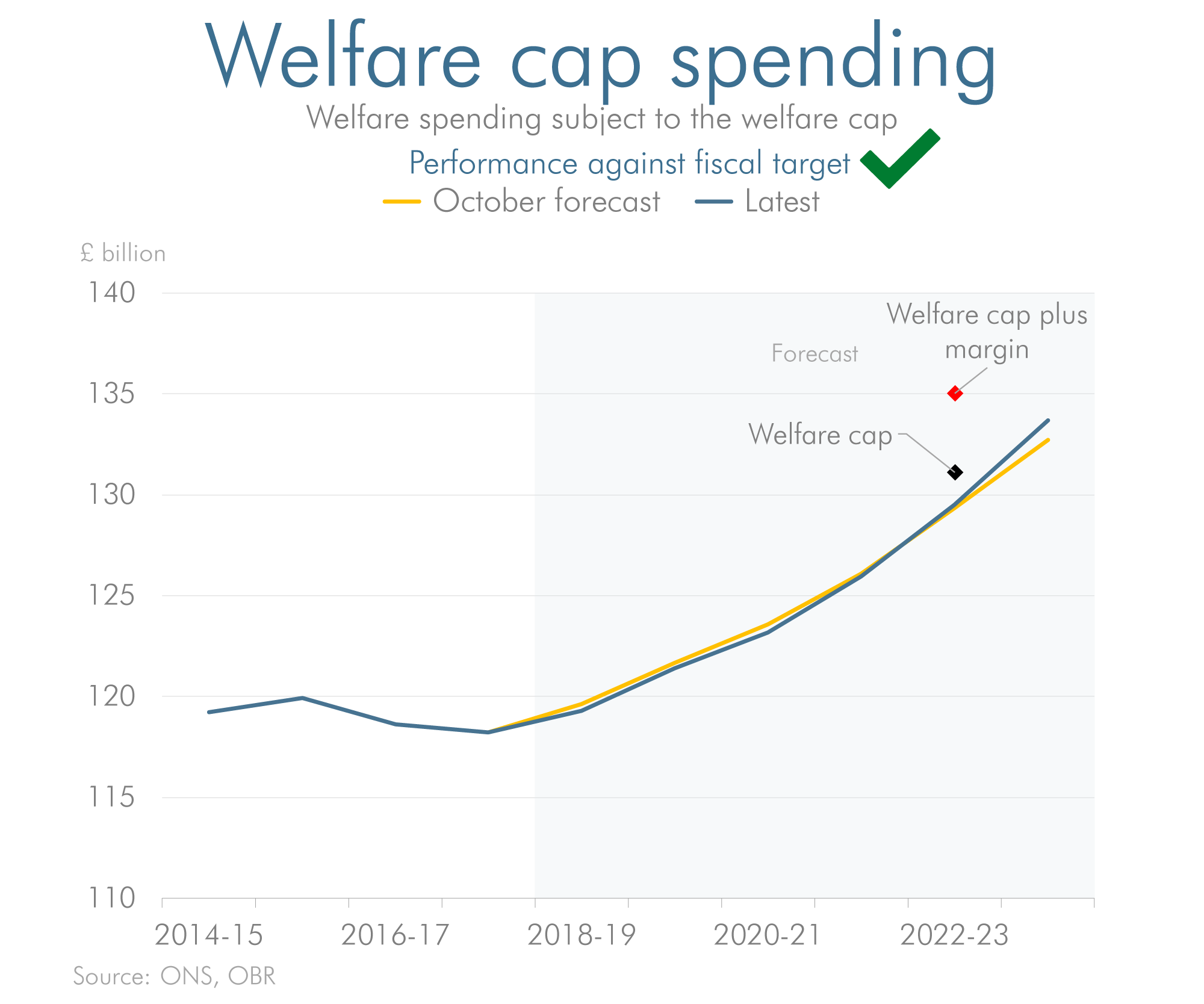 Latest forecast versus previous forecast for welfare cap spending