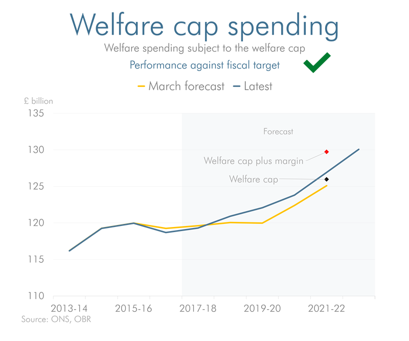 Latest forecast versus previous forecast for welfare cap spending