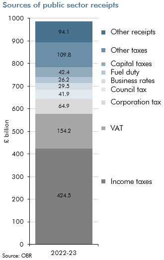 Bar chart showing receipts in 2022-23 by tax