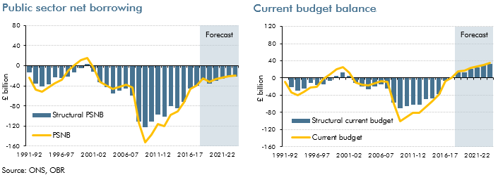 budget balance bar charts