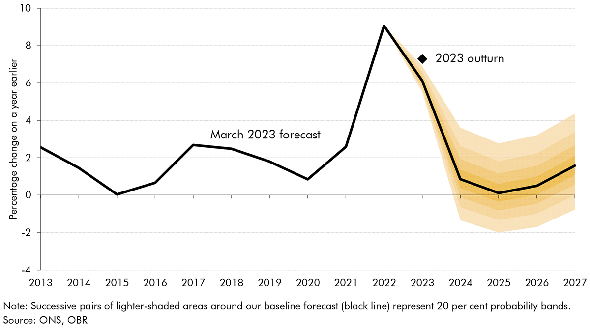 Chart 2A: CPI inflation fan chart, from March 2023 EFO