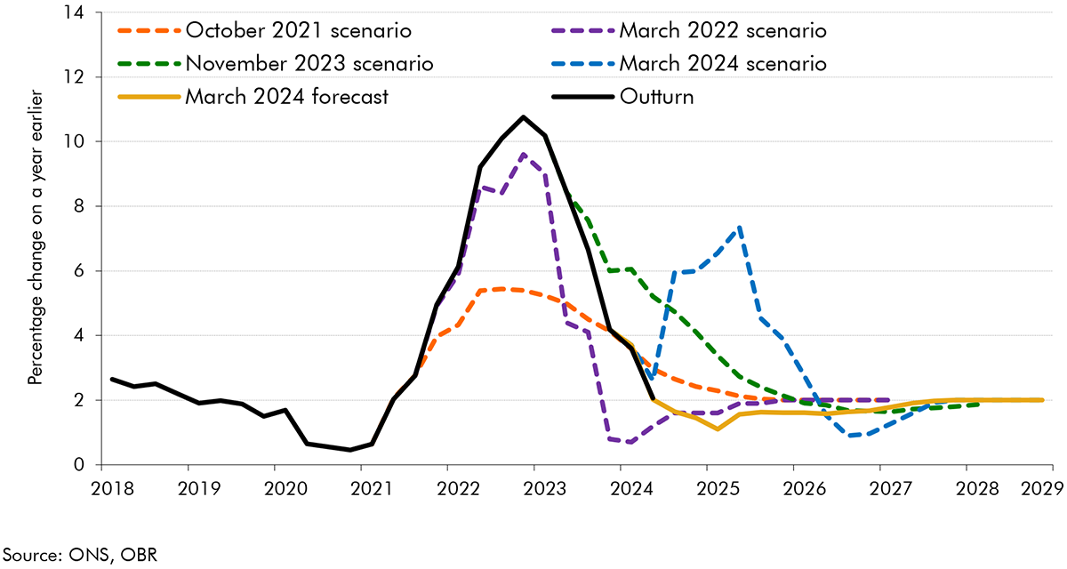 Chart 2B: Inflation scenarios