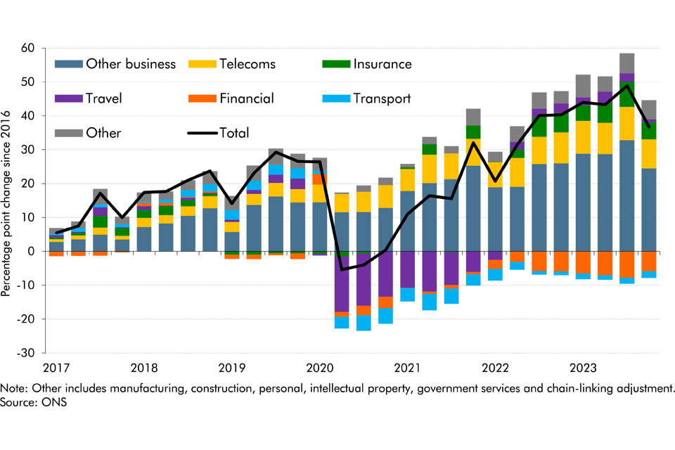 Chart 2H: Stacked bar chart showing the breakdown of growth in UK service exports since 2016