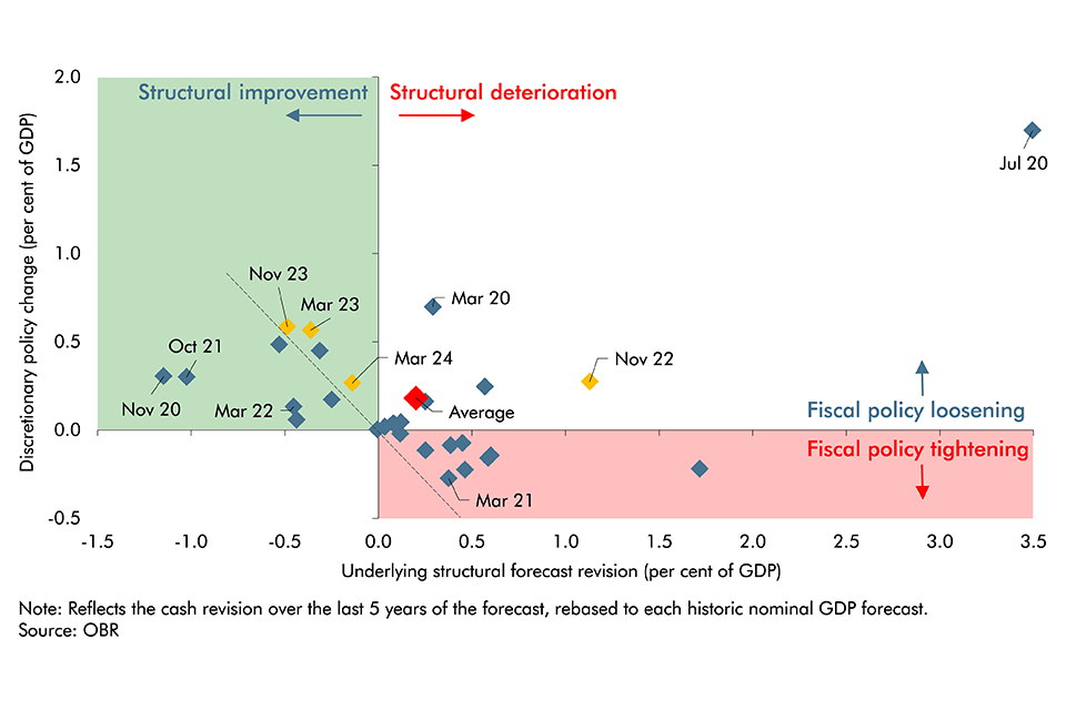 Chart B: Scatter graph showing policy responses to underlying fiscal forecast revisions