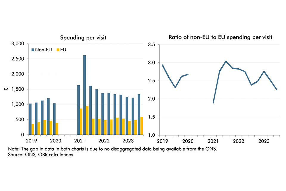 Chart D: Stacked bar chart and line chart showing per-visit spending levels of all UK visitors