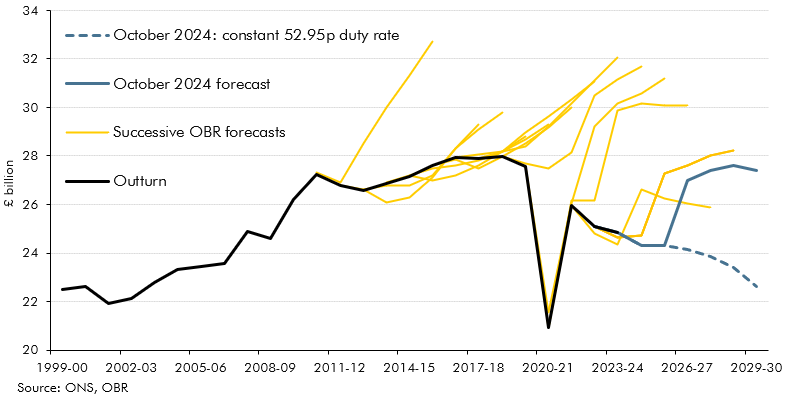 Porcupine chart showing fuel duty successive OBR forecasts versus outturn between 1999-00 and 2029-30.