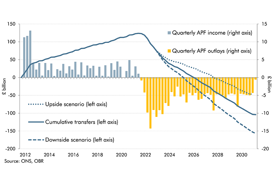 Chart 4G: Line and bar chart showing forecast of quarterly and cumulative flows to and from the APF