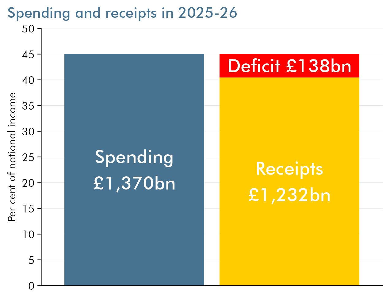 Chart showing spending and receipts this financial year