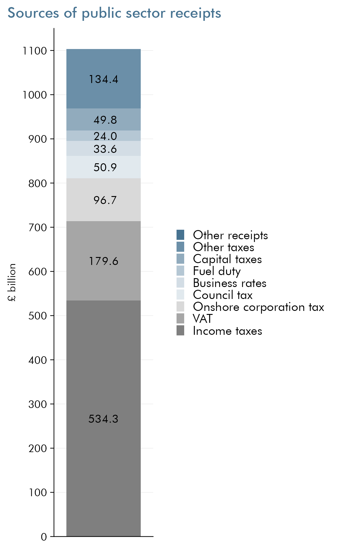 Chart showing sources of public sector receipts this financial year