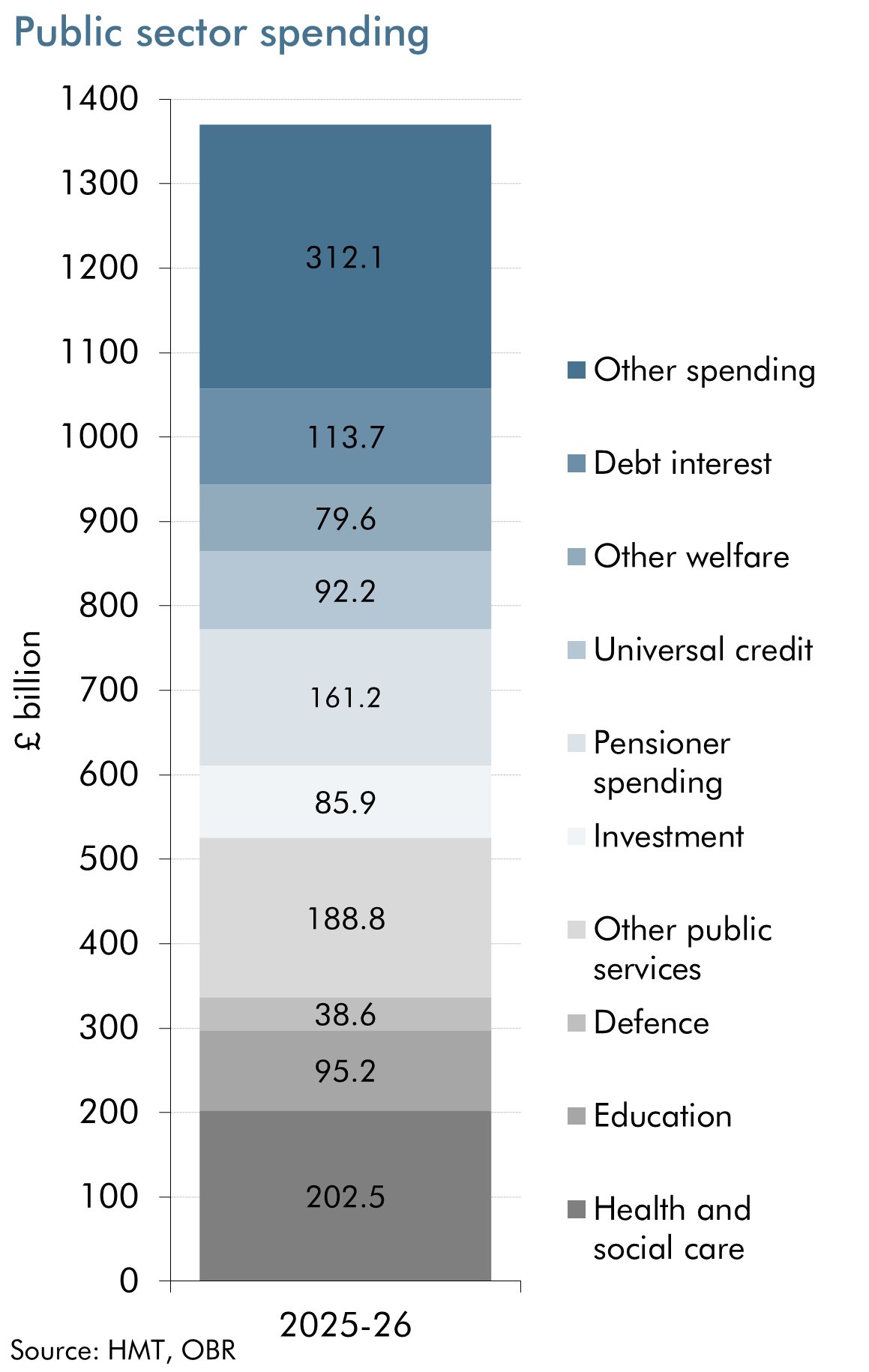 Chart showing breakdown of public sector spending this financial year