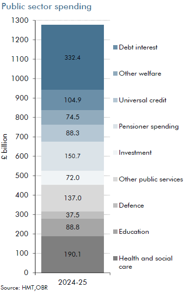 Chart showing breakdown of public sector spending this financial year