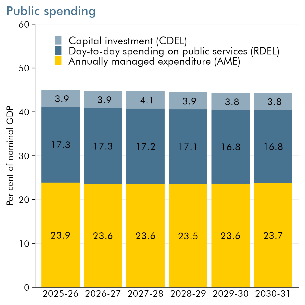 Chart showing public spending across the forecast period