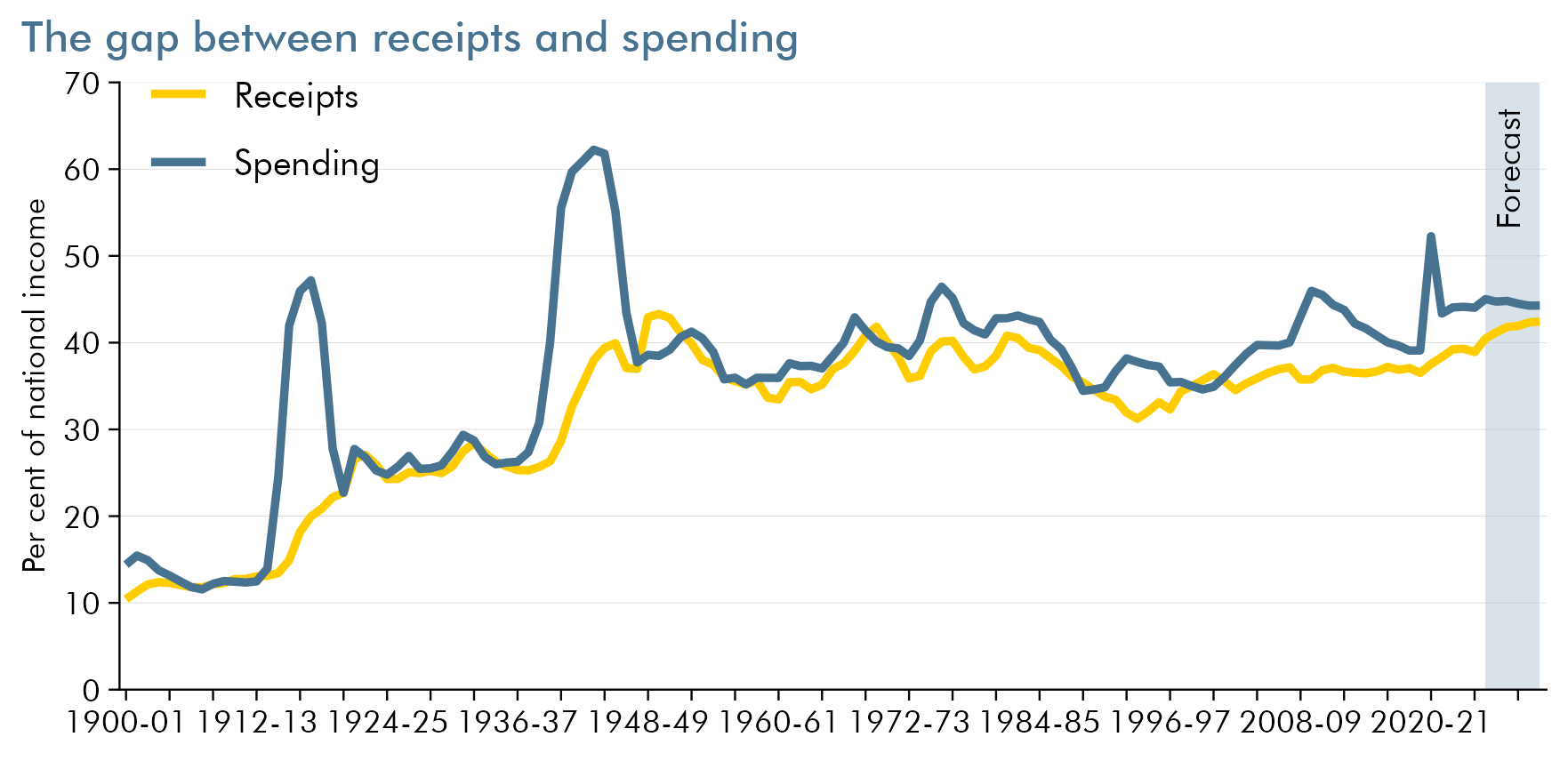 Chart showing the gap between receipts and spending since 1900