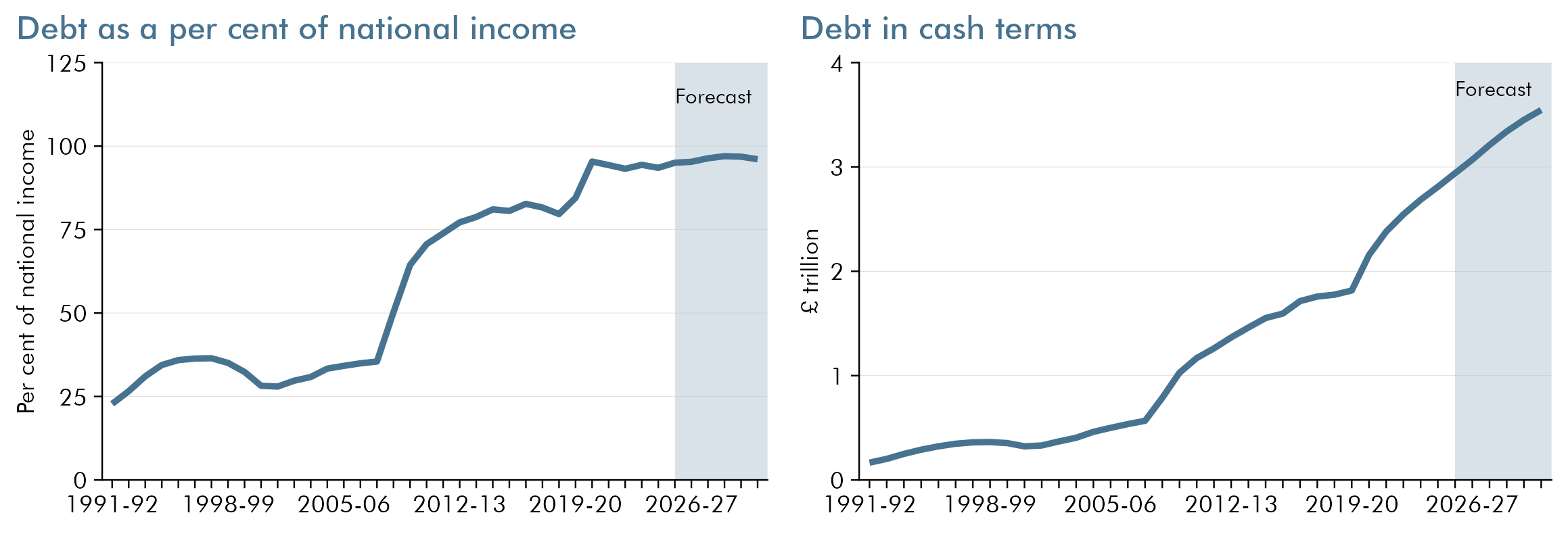 Charts showing public sector net debt as a share of national income and in cash terms