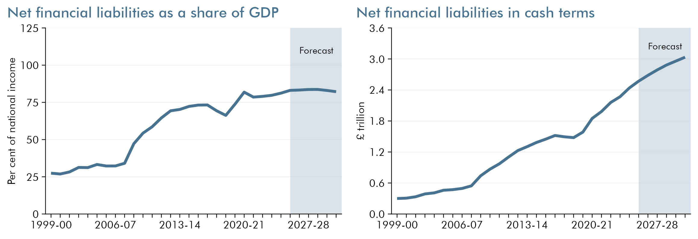 Charts showing net financial liabilities as a share of GDP and in cash terms