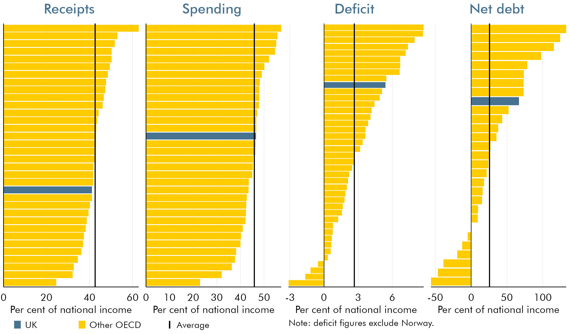 Charts showing receipts, spending, deficit and net debt across OECD countries