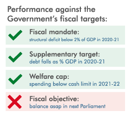 Performance against the fiscal targets checklist