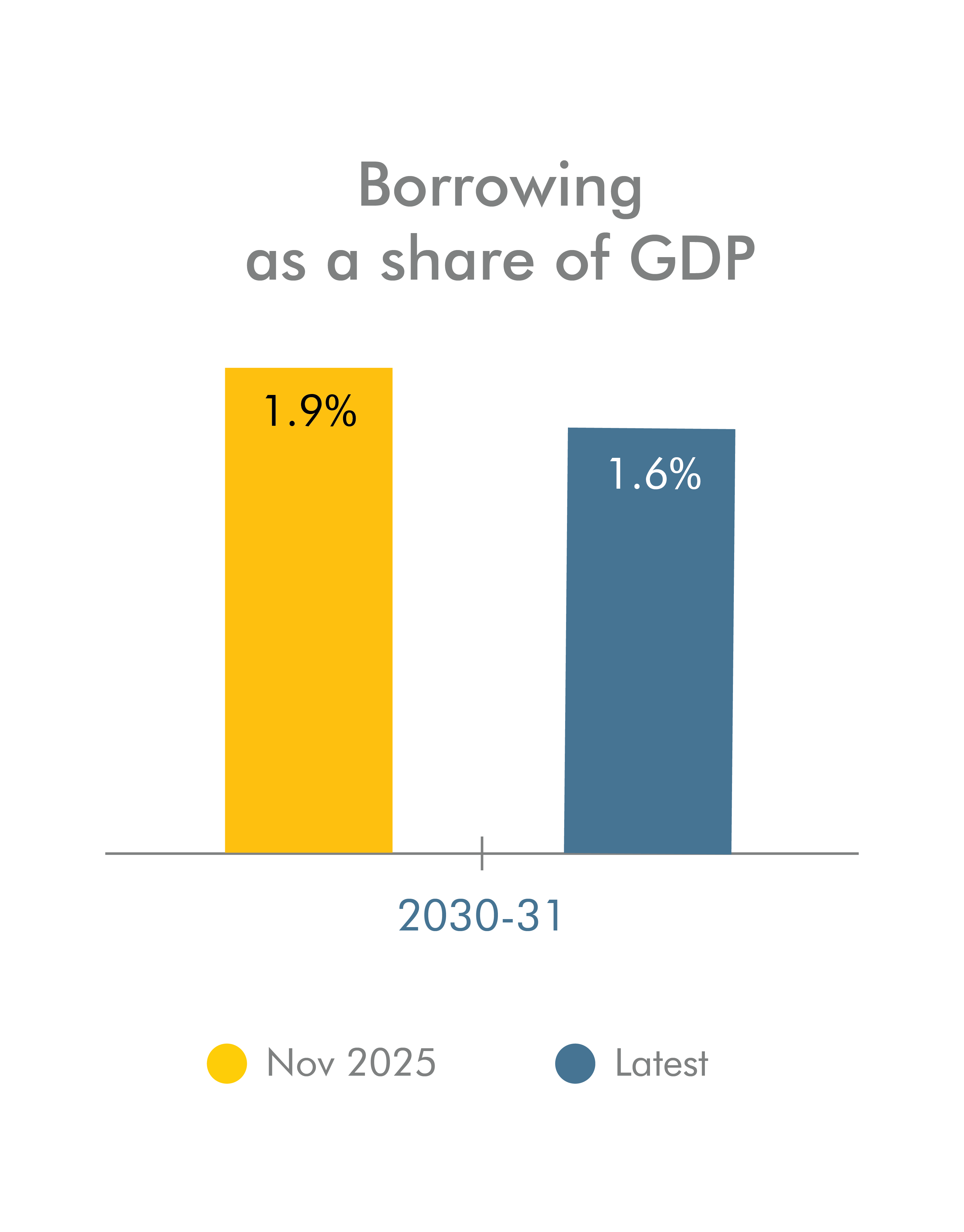Borrowing as a share of GDP bar chart
