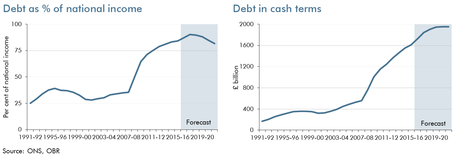 debt measures line charts