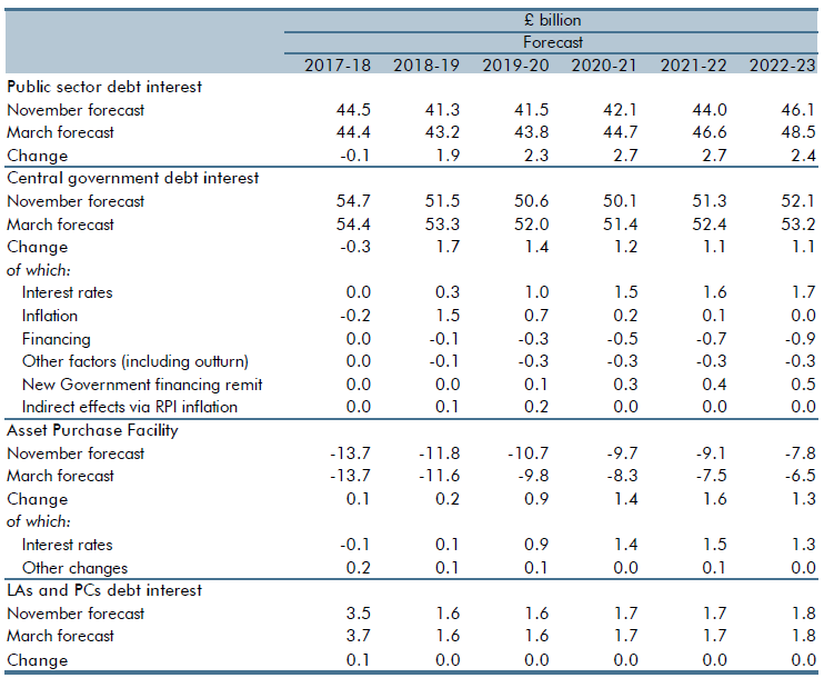 debt interest forecast changes table