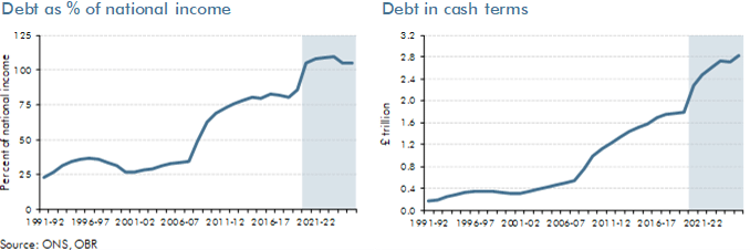 Line charts of debt measures