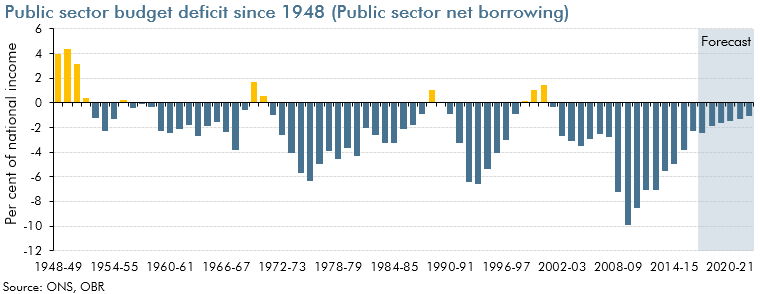 long run deficit bar chart