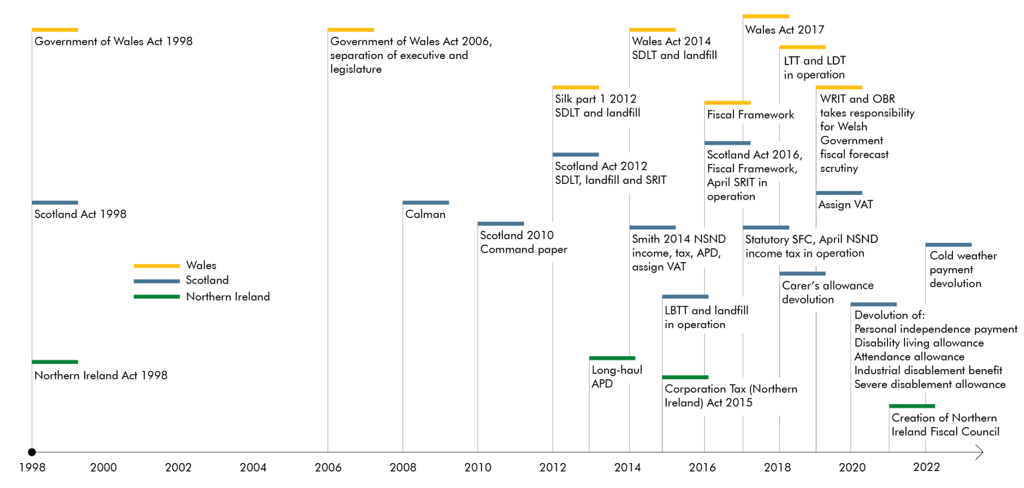Scotland, Wales and Northern Ireland - Office for Budget Responsibility