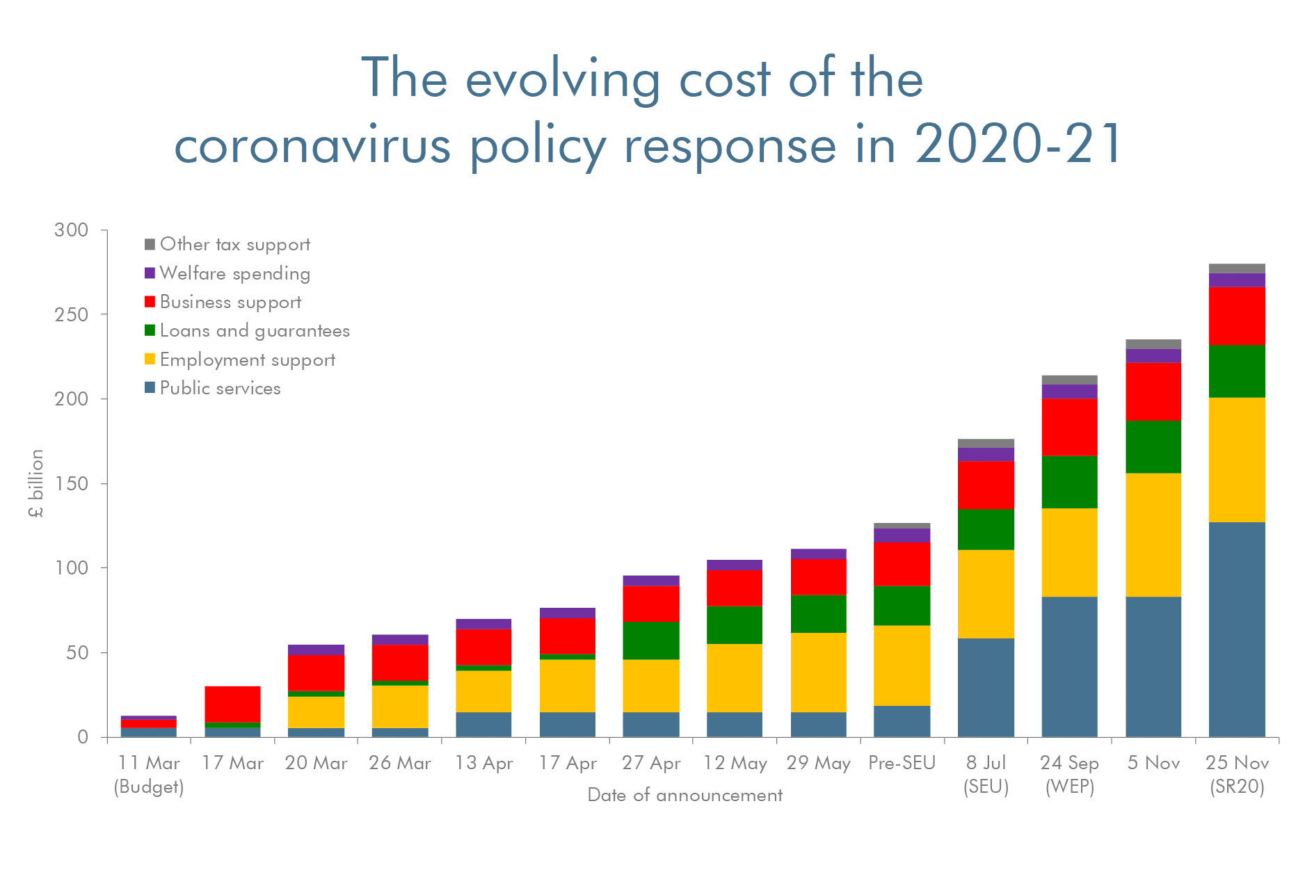 the evolving cost of the coronavirus policy response in 2020-21 bar chart