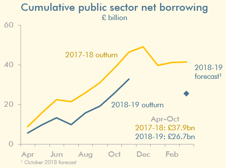 Line chart showing cumulative public sector net borrowing