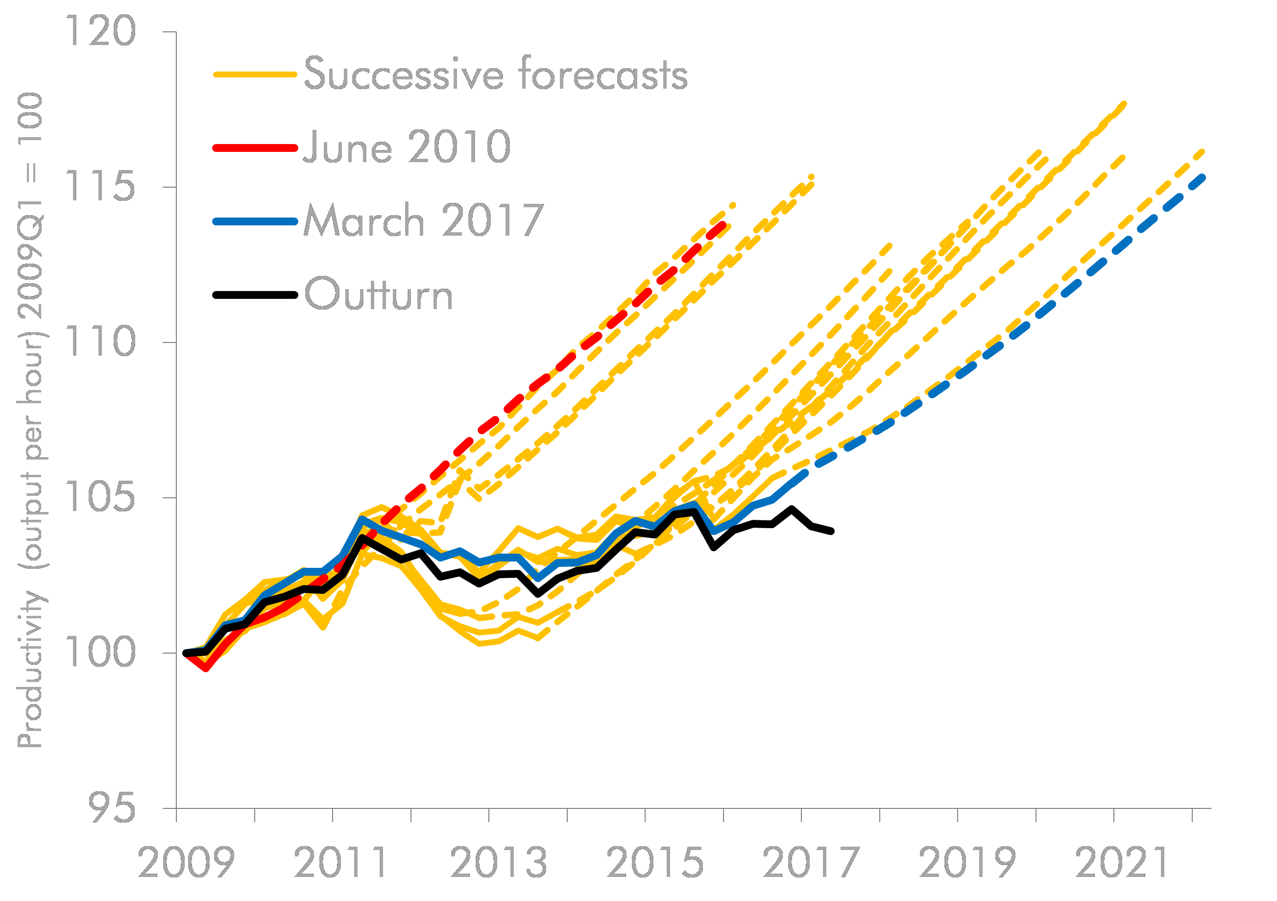 Line chart showing productivity forecasts